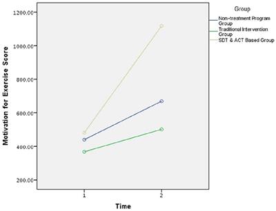 A Self-Determination Theory and Acceptance and Commitment Therapy-based intervention aimed at increasing adherence to physical activity